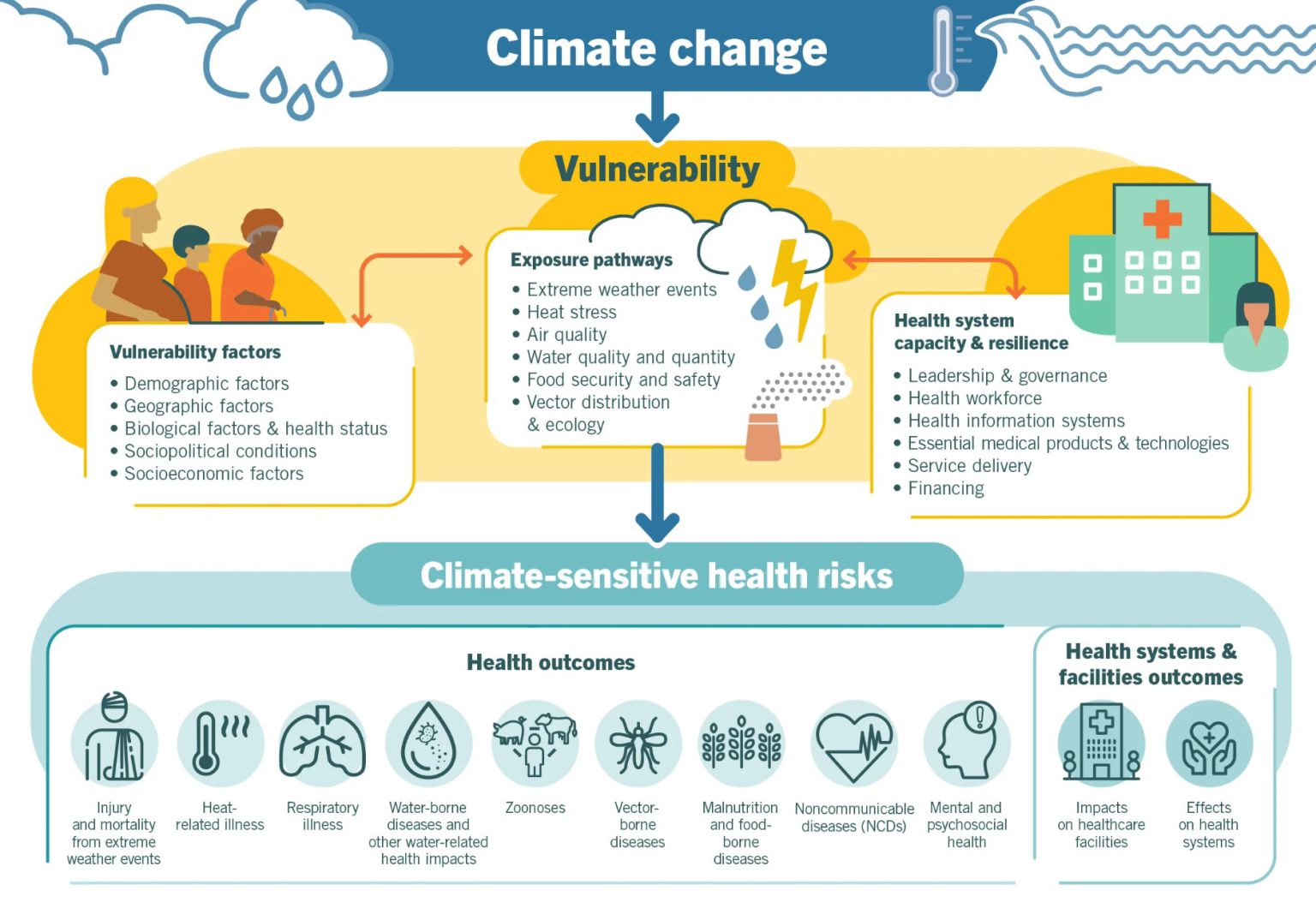 Earth Day 2022: Climate Change Is A Health Equity Issue - Truveta