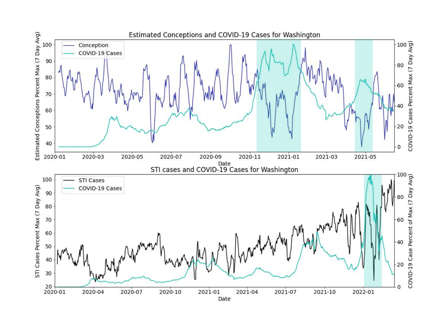 Estimated conceptions, COVID-19, and STI cases