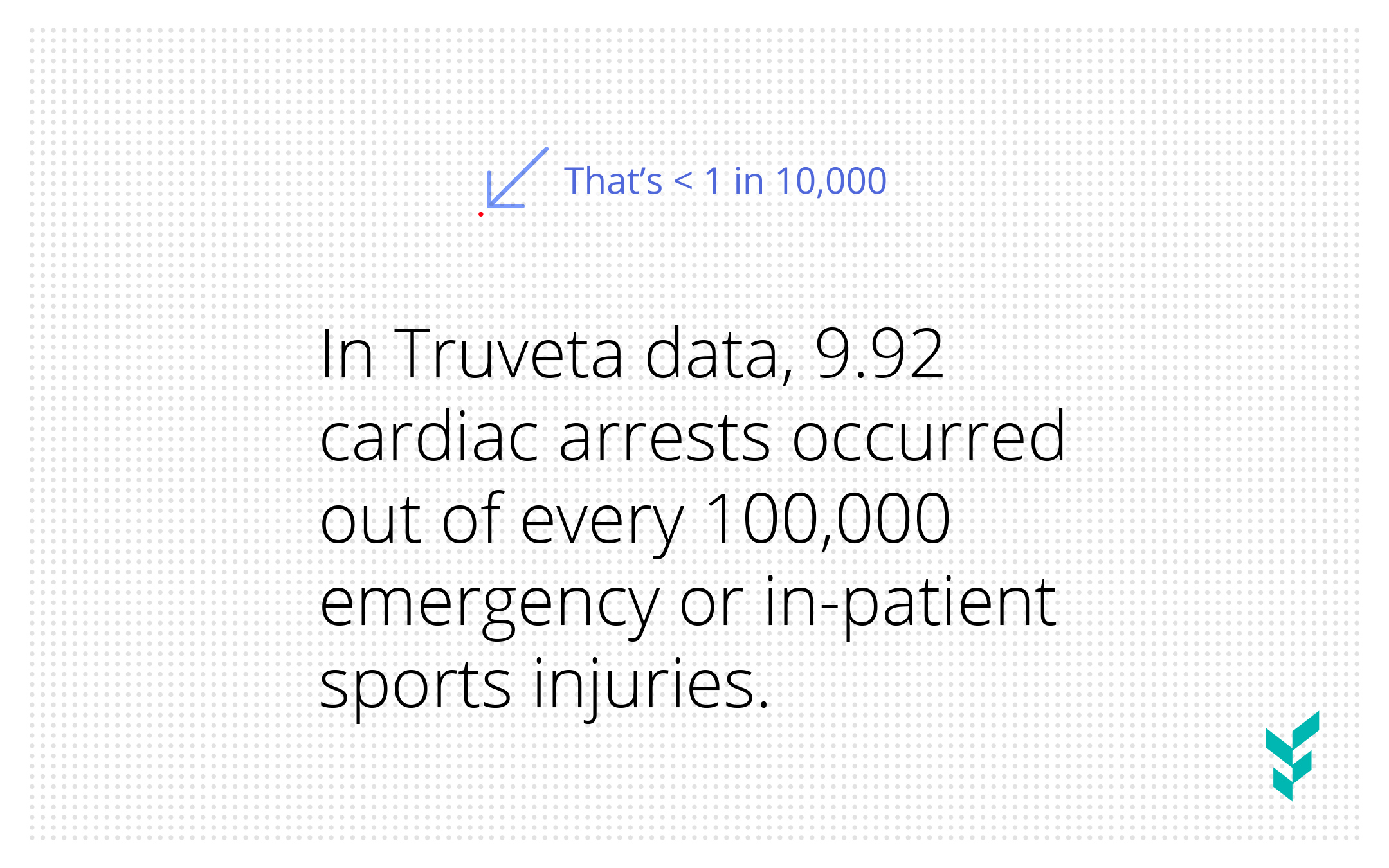 Text reads: In Truveta data, 9.92 cardiac arrests occurred out of every 100,000 emergency or in-patient sports injuries.