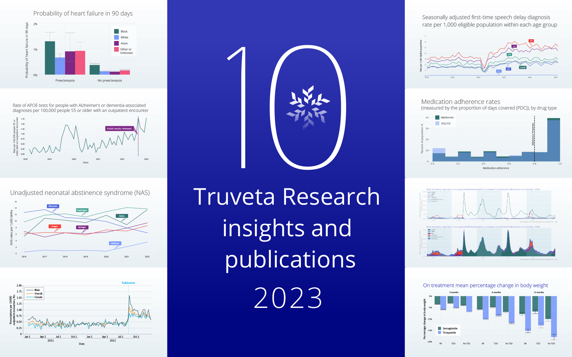 From Alzheimer's disease to Ozempic vs. Mounjaro to maternal health and health disparities, Truveta Research shares top research studies from 2023