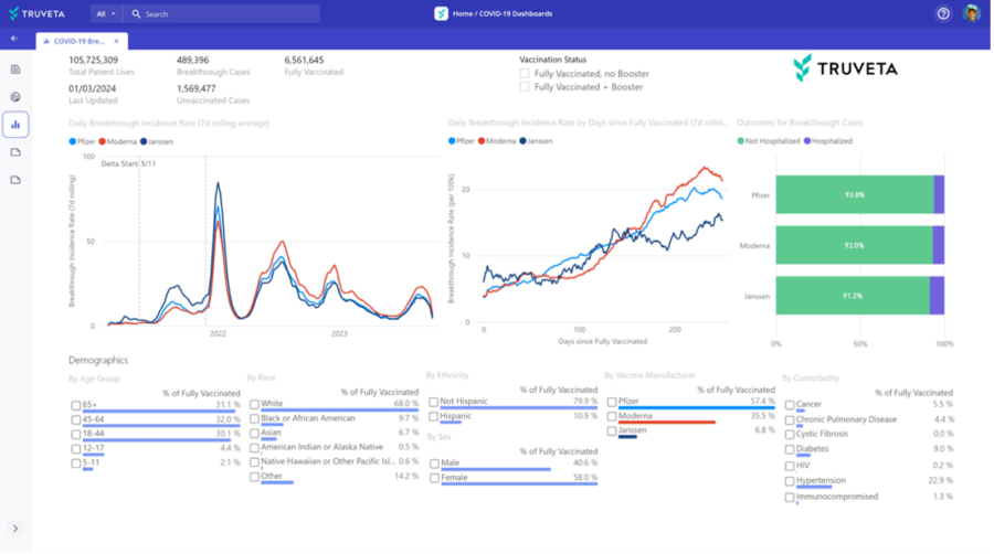 Dashboard visualizing post-vaccination adverse events, organized by type and vaccine manufacturer. Demographic breakdown includes sex, race, ethnicity, and comorbidity, with additional filters for days since last vaccine administration or vaccine dose. Key metrics displayed include total patient lives, vaccinations administered, fully vaccinated count, adverse event count, and the timestamp of the last dashboard update. This comprehensive overview aids in monitoring and analyzing vaccine safety data across various parameters.