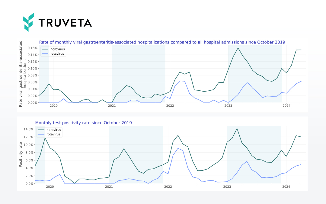 Truveta Research explores the ongoing trends in norovirus and rotavirus hospitalizations and test positivity rates.