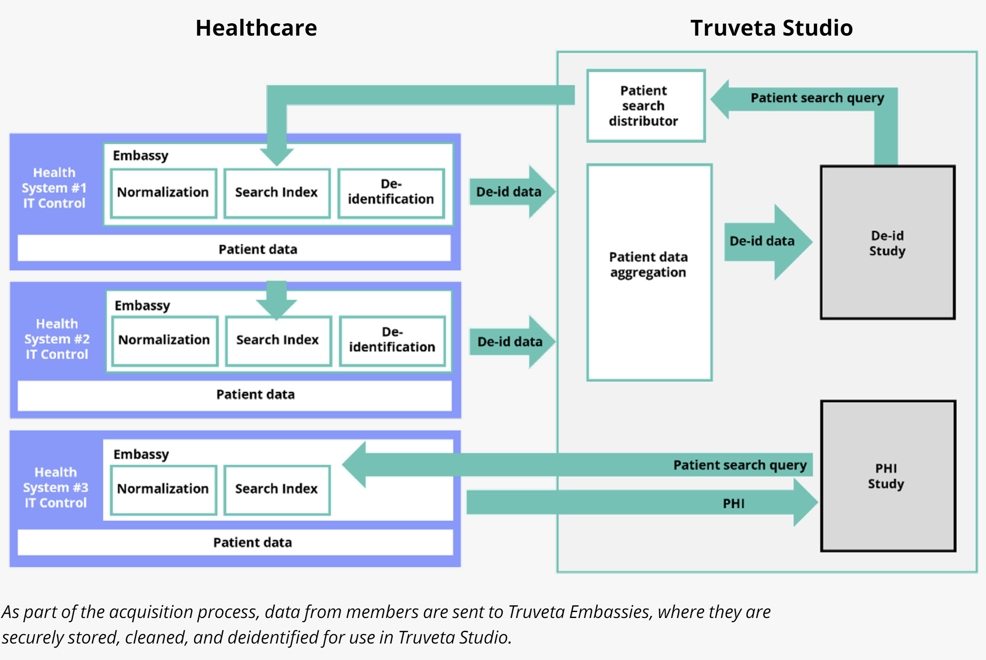 Generating data gravity - Truveta