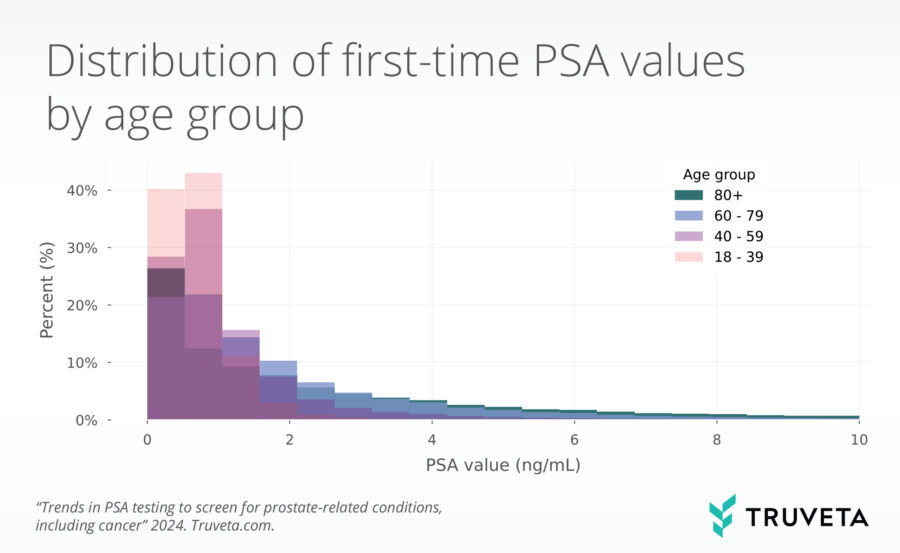 PSA testing, prostate-specific antigen testing, EHR data, prostate cancer screening