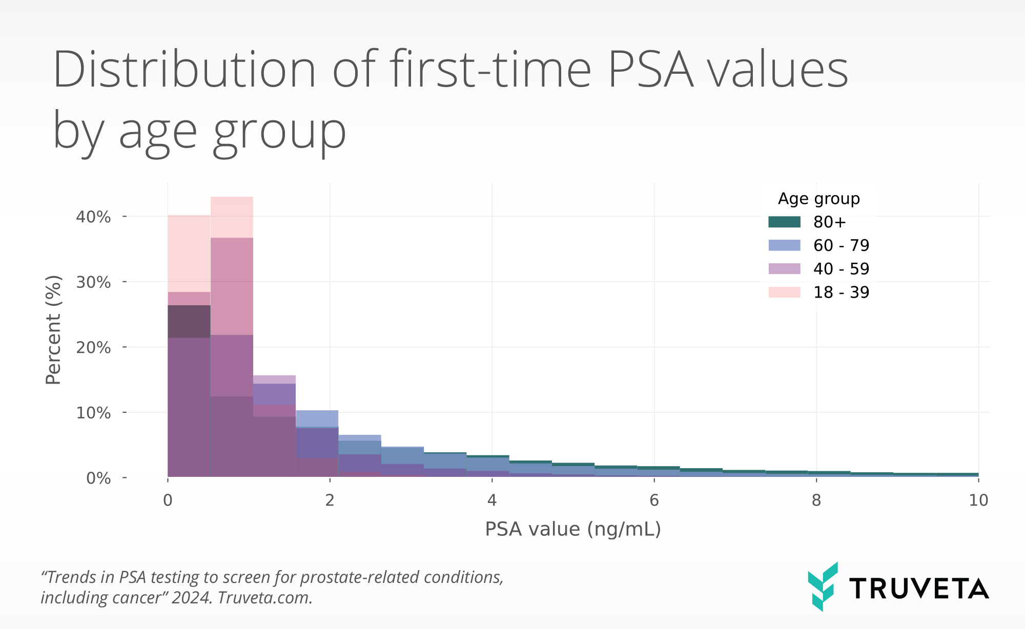 Abstract: Trends in prostate screening tests - Truveta