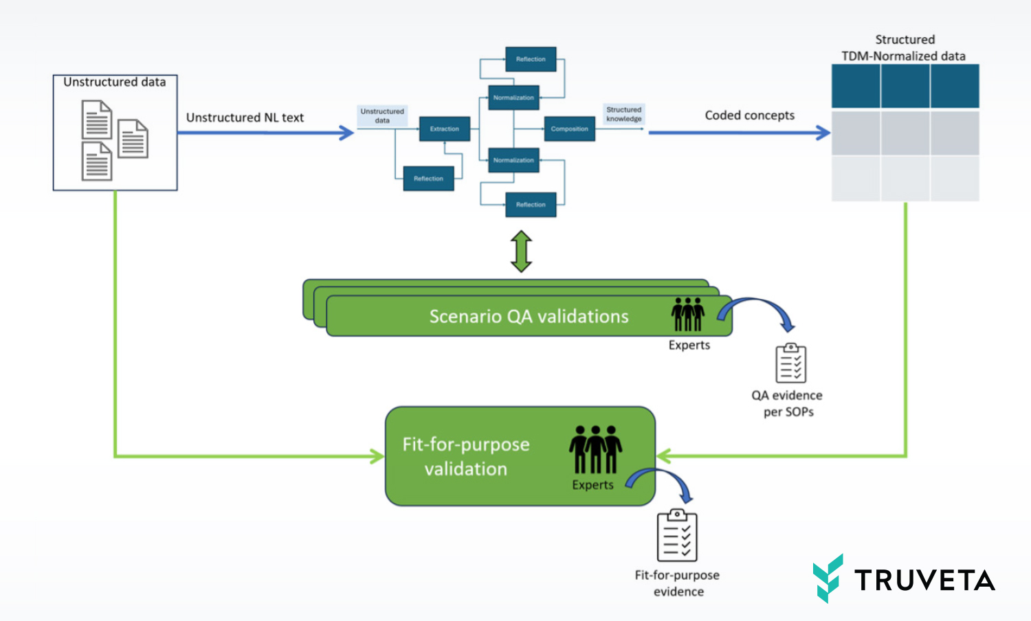 Delivering accuracy and explainability for AI - Truveta