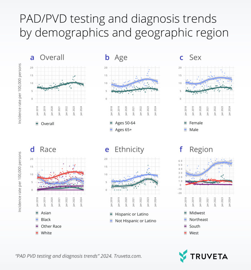 In partnership with STAT News, Truveta Research explored trends in the incidence of testing and diagnosis of PVD/PAD among U.S. patients aged 50 years and older from 2018 to 2024.