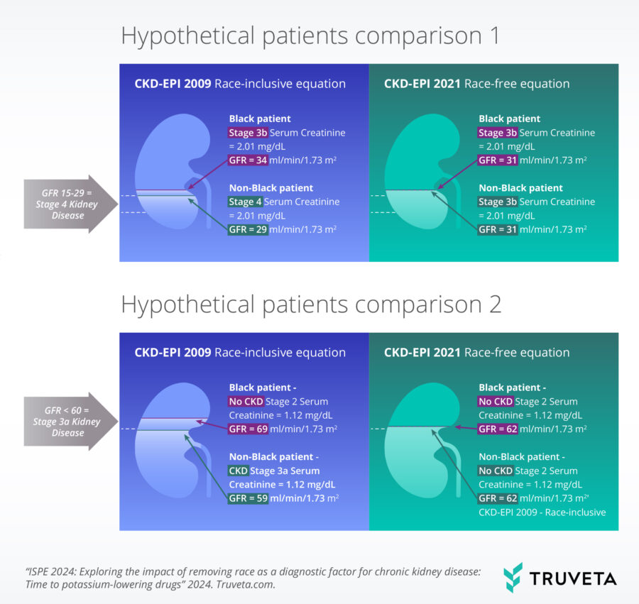 Presented at ICPE 2024, Truveta Research explores the time to potassium-lowering drugs after removal of race from CKD-EPI creatinine equation.