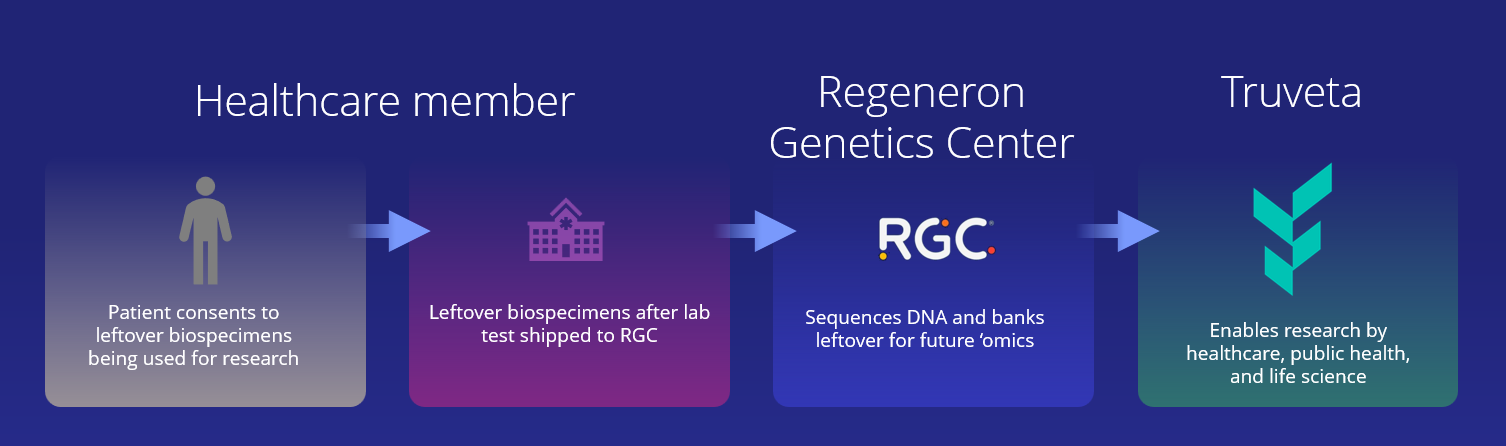 Screenshot 2025-05-14 154632 Illustration of Truveta Genome Project linking genotypic and phenotypic data for precision oncology research