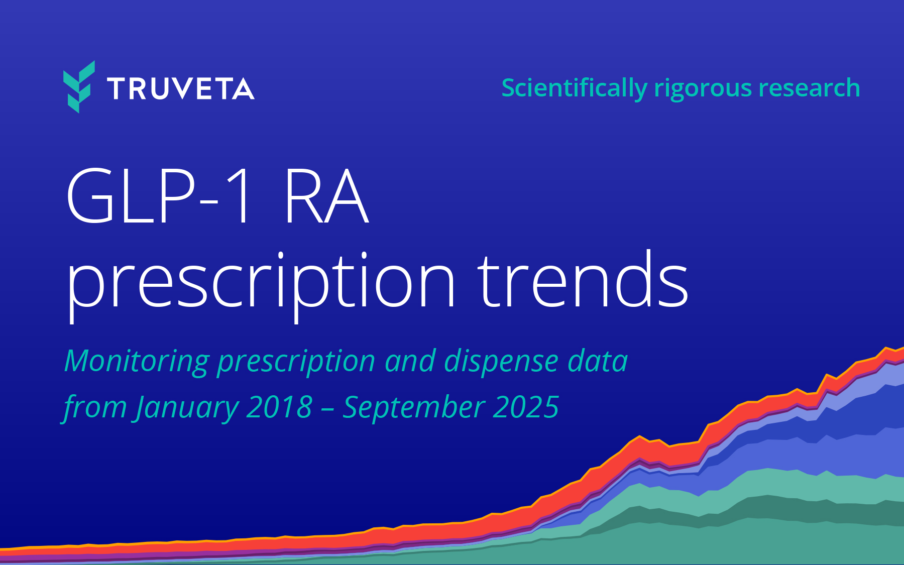 Image with text GLP-1 RA prescription trends from January 2018 to September 2025 using EHR data